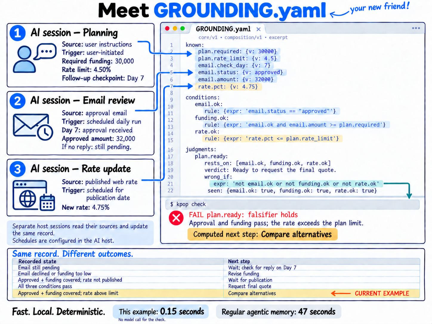 Meet GROUNDING.yaml: three AI sessions contribute to one record, and deterministic checks select the next step.